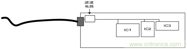 如何通過PCB布局設計來解決EMC問題？