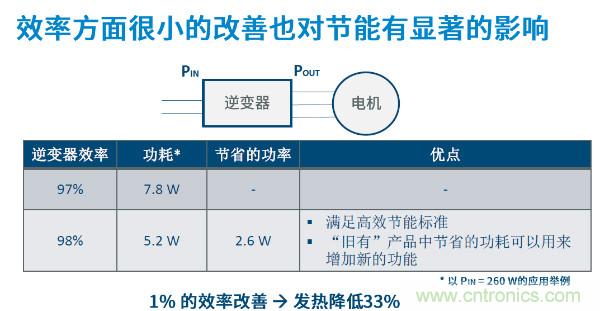 無刷電機IPM模塊存在哪些問題？高效逆變器驅動IC將取而代之？