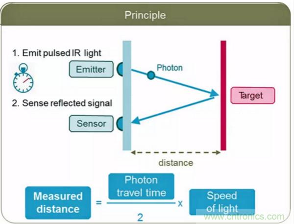 激光測距傳感器的原理及應用，了解一下