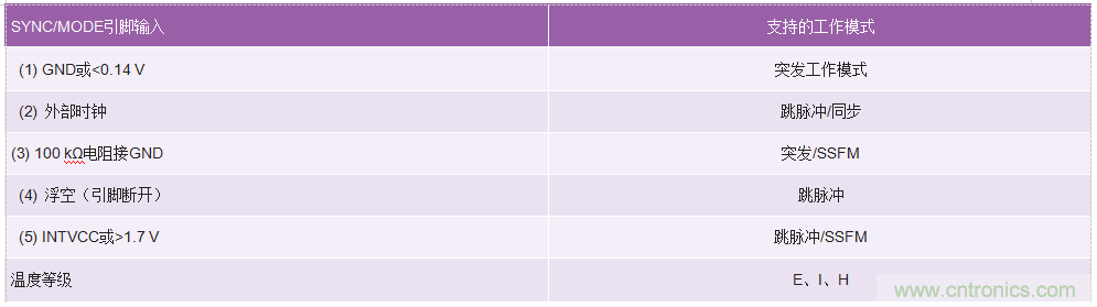 60 V和100 V、低IQ升壓、SEPIC、反相轉換器