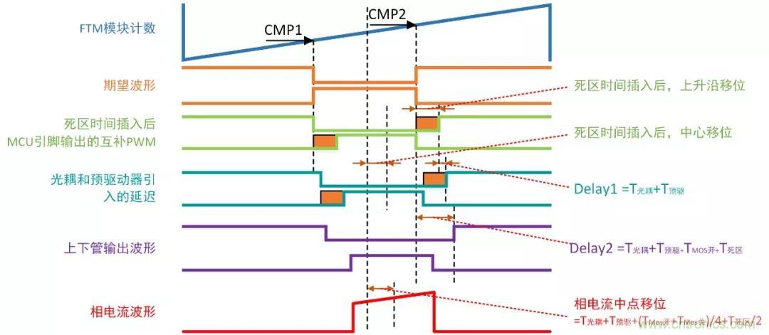 忽略了這個細節，FOC電流采樣當然不準