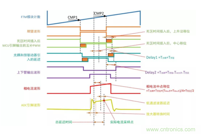 忽略了這個細節，FOC電流采樣當然不準