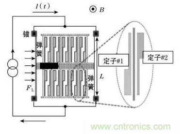 基於MEMS磁傳感器設計及製作