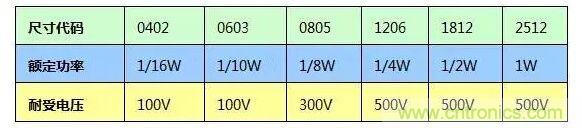 SMT厚膜電阻應用時，應注意哪些因素？