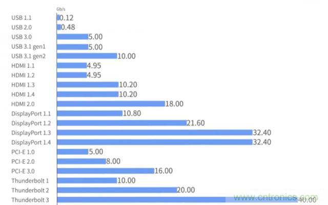 什麼是高速串行與並行總線？