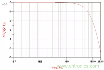 ESD器件對高速信號的影響是什麼？
