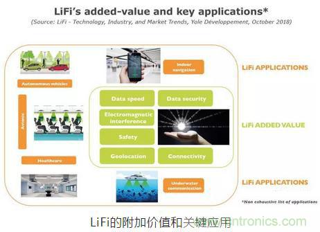 LiFi技術原理、優缺點，可見光無線通信技術應用領域