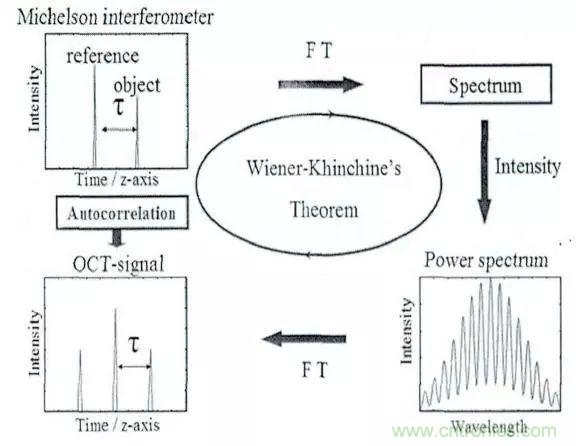 解讀光學相幹層析成像技術