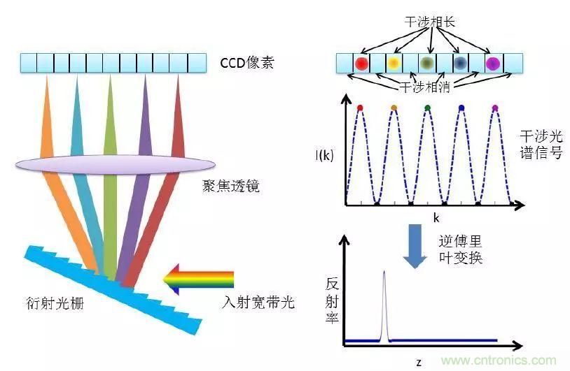 解讀光學相幹層析成像技術