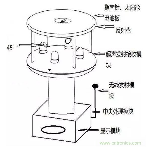 風向風速傳感器分類、原理及應用