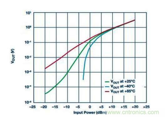 在RF檢波器中的二極管為何是不可替代的？