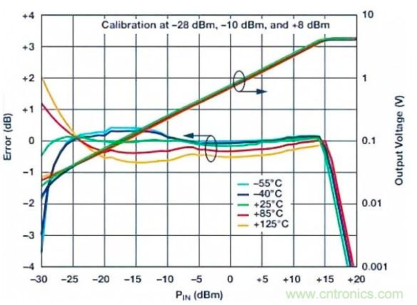 在RF檢波器中的二極管為何是不可替代的？