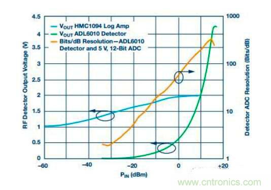 在RF檢波器中的二極管為何是不可替代的？