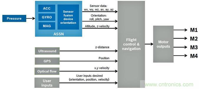 高性能MEMS傳感器，鑄造無人機強&ldquo;心&rdquo;