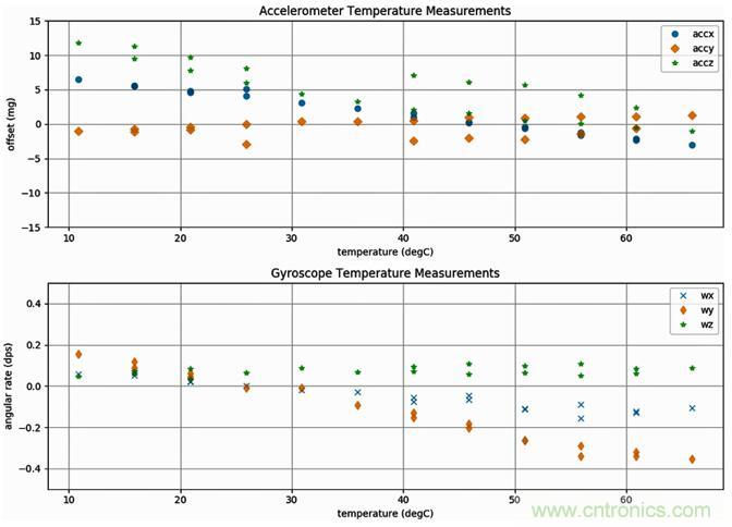 高性能MEMS傳感器，鑄造無人機強&ldquo;心&rdquo;