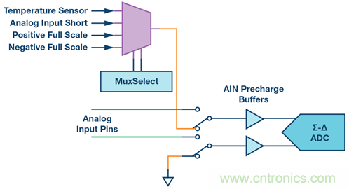 數據采集係統的功能安全