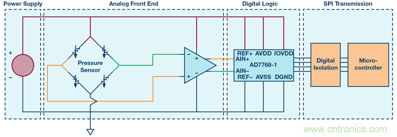 數據采集係統的功能安全