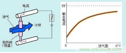 氣體流量傳感器工作原理、類型和應用