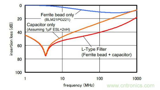 應用於EMC的磁元件-磁珠篇 （上）