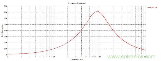 應用於EMC的磁元件-磁珠篇 （上）