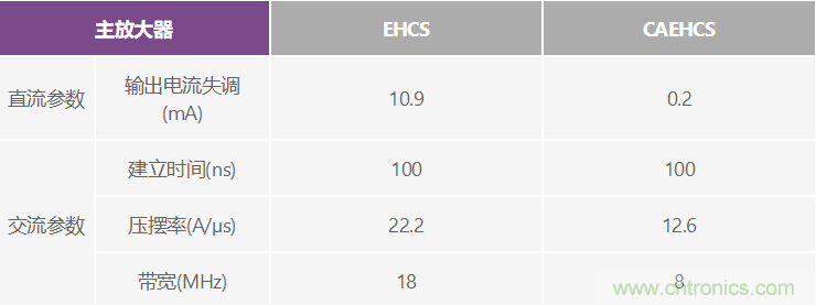 高精度、快速建立的大電流源