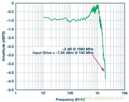 從直流到寬帶，模擬信號鏈設計不可忽略的&ldquo;共模&rdquo;