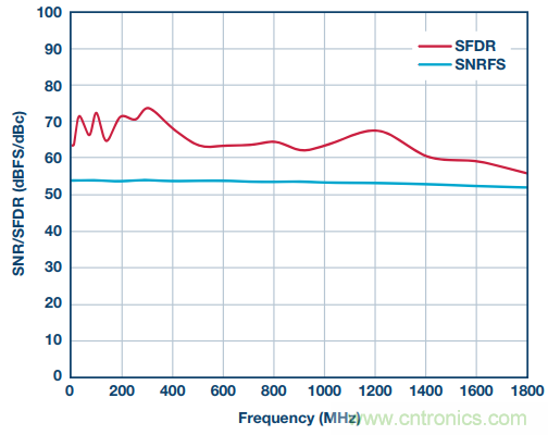 從直流到寬帶，模擬信號鏈設計不可忽略的&ldquo;共模&rdquo;
