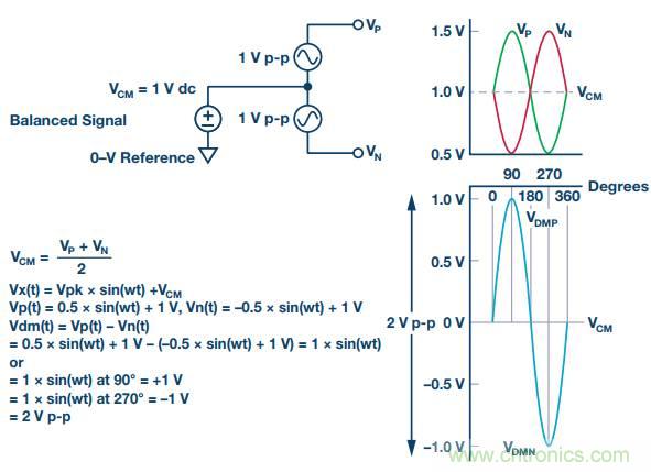 從直流到寬帶，模擬信號鏈設計不可忽略的&ldquo;共模&rdquo;