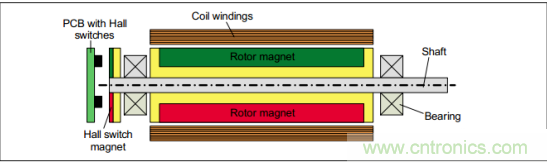 磁性傳感器實現電機控製位置反饋
