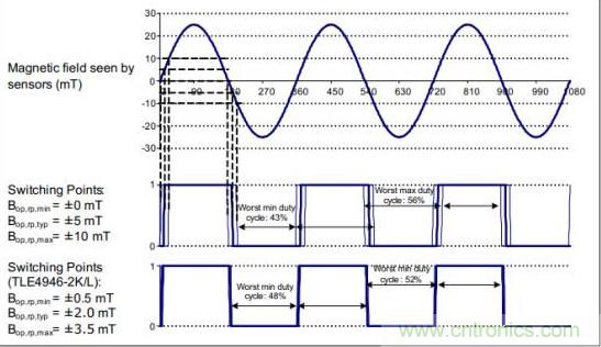 磁性傳感器實現電機控製位置反饋