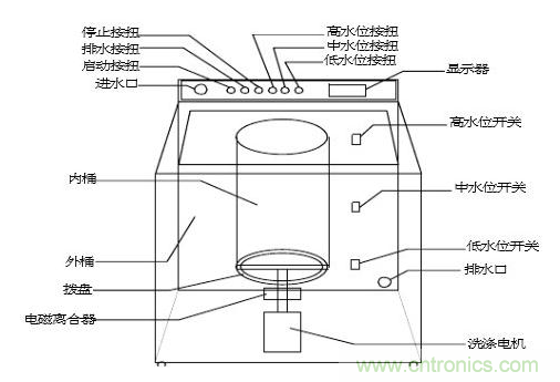 洗衣機水位傳感器工作原理、安裝位置、故障表現