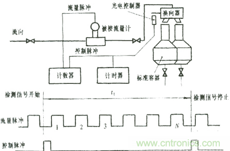 脈衝型流量傳感器檢定儀設計