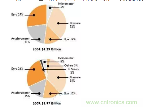 MEMS傳感器推動汽車主動安全係統應用