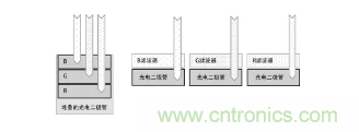 從材料等9大方麵全新認識圖像傳感器