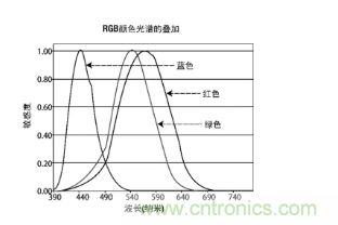 從材料等9大方麵全新認識圖像傳感器