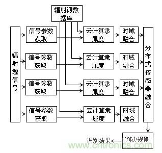 分布式傳感器輻射源的識別中&mdash;&mdash;雲計算的應用