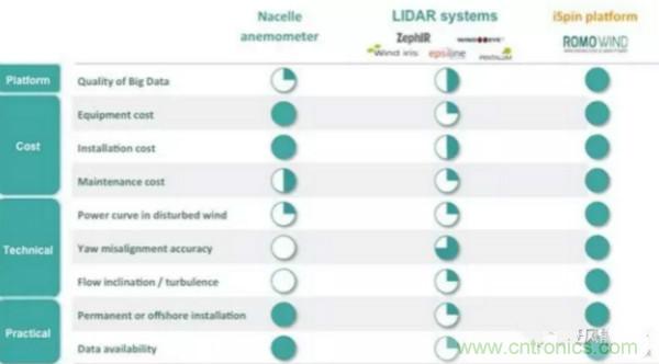 超聲波傳感器把每台風機變成測風塔