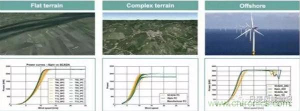 超聲波傳感器把每台風機變成測風塔