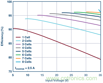 重磅推薦！適用於任何化學物的電池充電器 IC