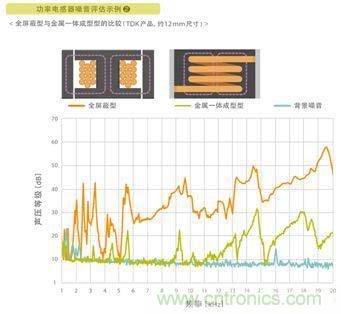 如何應對DC-DC轉換器的功率電感器發出的"嘰"嘯叫？