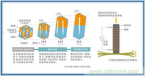 如何應對DC-DC轉換器的功率電感器發出的"嘰"嘯叫？