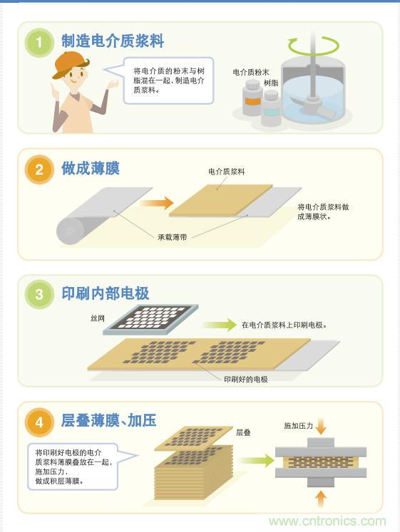 看漫畫，學電容