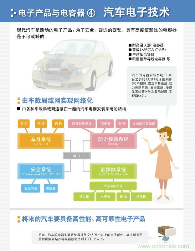 看漫畫，學電容