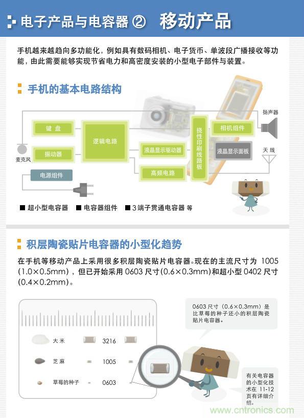 看漫畫，學電容