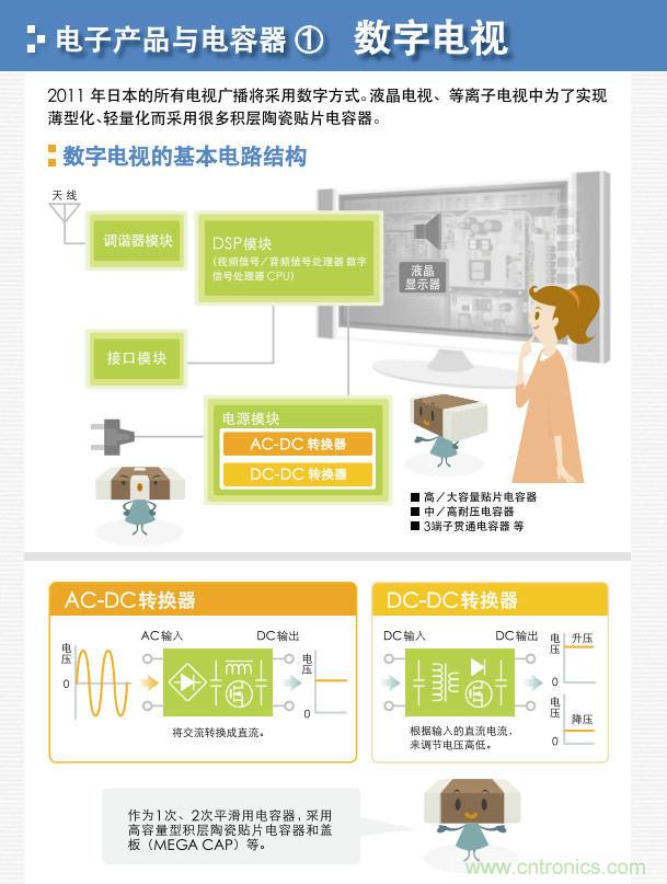 看漫畫，學電容