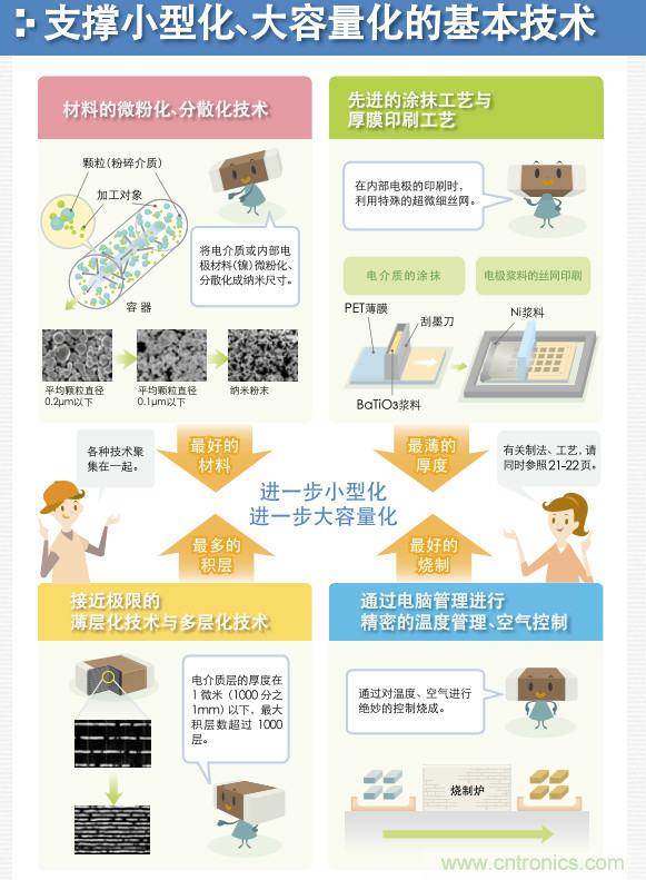 看漫畫，學電容