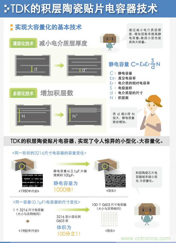 看漫畫，學電容