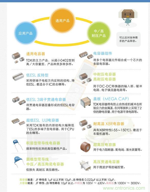 看漫畫，學電容