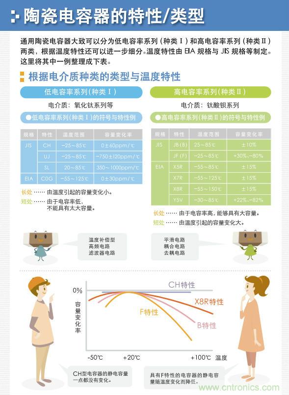 看漫畫，學電容