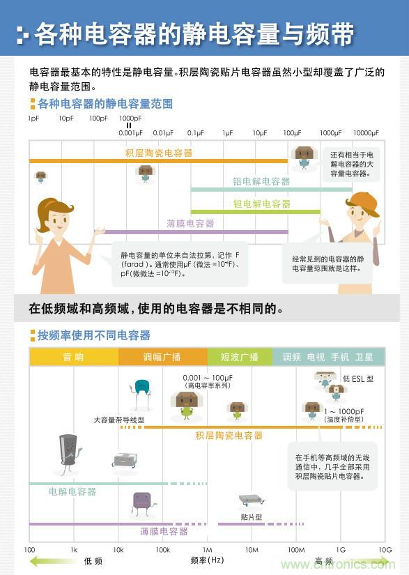 看漫畫，學電容